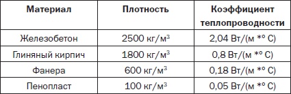 Современные подвалы, подполы и погреба Современные подвалы, подполы и погреба