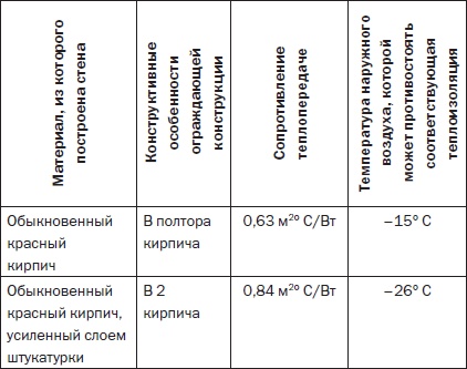 Современные подвалы, подполы и погреба Современные подвалы, подполы и погреба