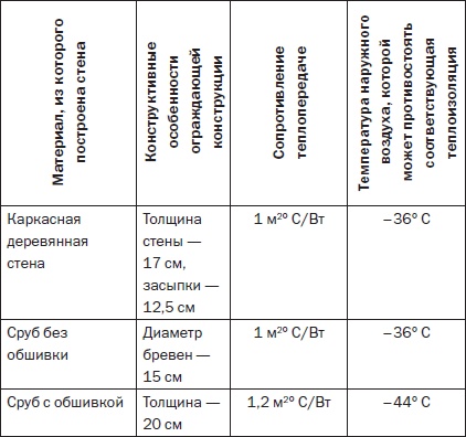 Современные подвалы, подполы и погреба Современные подвалы, подполы и погреба