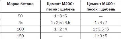 Современные подвалы, подполы и погреба Современные подвалы, подполы и погреба