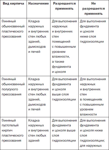 Современные подвалы, подполы и погреба Современные подвалы, подполы и погреба