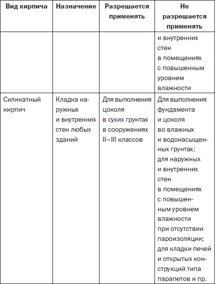 Современные подвалы, подполы и погреба Современные подвалы, подполы и погреба