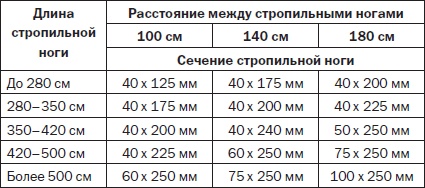 Современные подвалы, подполы и погреба Современные подвалы, подполы и погреба