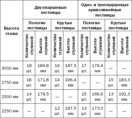 Лестницы и перила. Проектируем и строим Лестницы и перила. Проектируем и строим