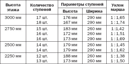 Лестницы и перила. Проектируем и строим Лестницы и перила. Проектируем и строим