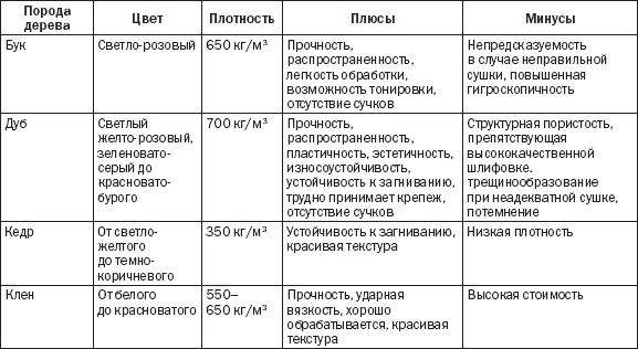 Лестницы и перила. Проектируем и строим Лестницы и перила. Проектируем и строим
