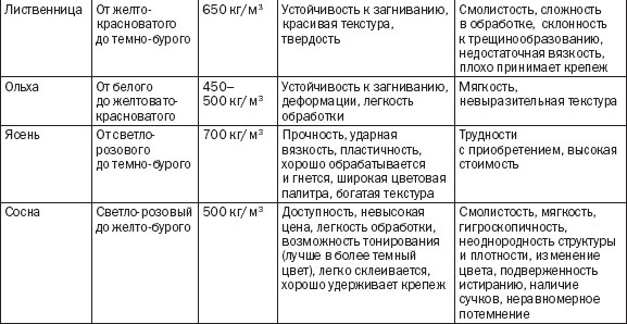 Лестницы и перила. Проектируем и строим Лестницы и перила. Проектируем и строим