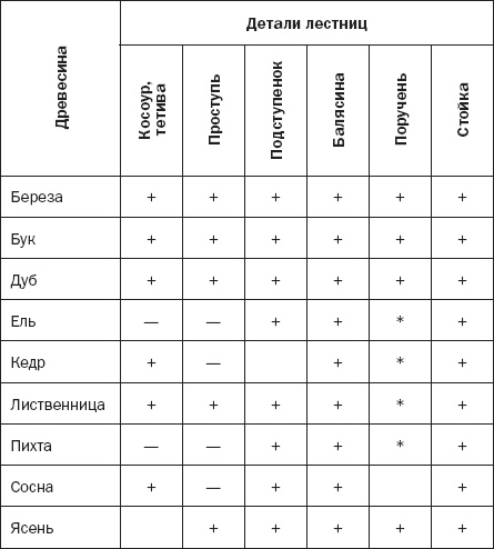 Лестницы и перила. Проектируем и строим Лестницы и перила. Проектируем и строим