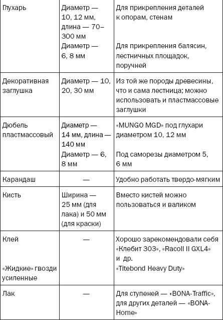 Лестницы и перила. Проектируем и строим Лестницы и перила. Проектируем и строим