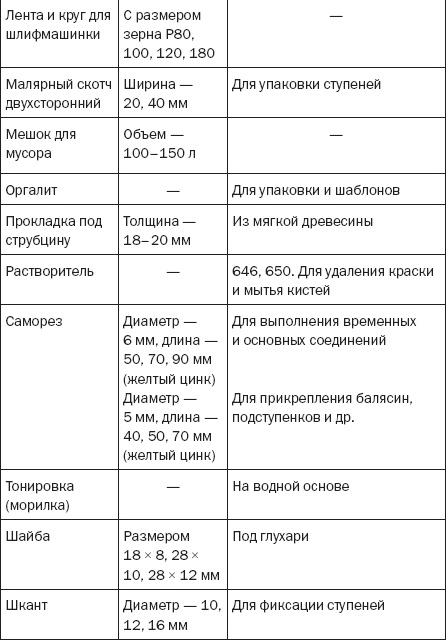 Лестницы и перила. Проектируем и строим Лестницы и перила. Проектируем и строим
