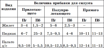 Мужская одежда. Технология пошива Мужская одежда. Технология пошива