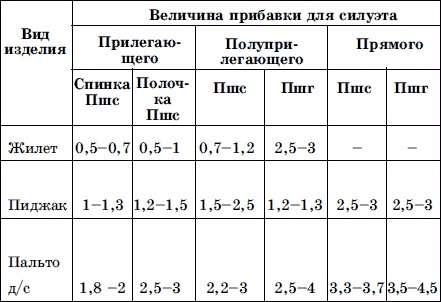 Мужская одежда. Технология пошива Мужская одежда. Технология пошива