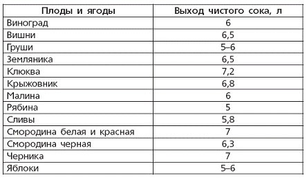 Вино, наливки, настойки и самогон в домашних условиях Вино, наливки, настойки и самогон в домашних условиях