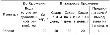 Вино, наливки, настойки и самогон в домашних условиях Вино, наливки, настойки и самогон в домашних условиях