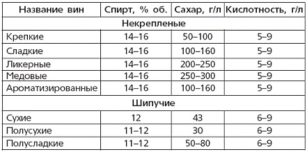 Вино, наливки, настойки и самогон в домашних условиях Вино, наливки, настойки и самогон в домашних условиях