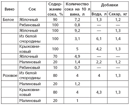 Вино, наливки, настойки и самогон в домашних условиях Вино, наливки, настойки и самогон в домашних условиях