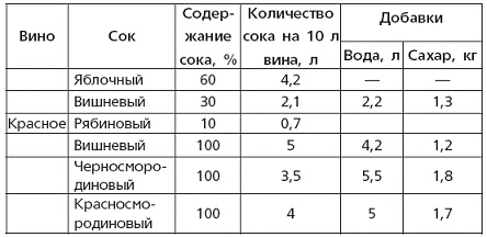 Вино, наливки, настойки и самогон в домашних условиях Вино, наливки, настойки и самогон в домашних условиях