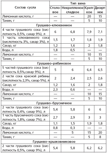 Вино, наливки, настойки и самогон в домашних условиях Вино, наливки, настойки и самогон в домашних условиях