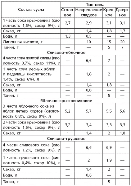 Вино, наливки, настойки и самогон в домашних условиях Вино, наливки, настойки и самогон в домашних условиях