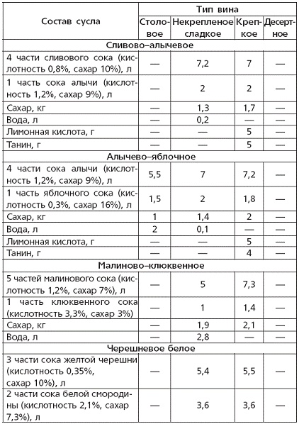 Вино, наливки, настойки и самогон в домашних условиях Вино, наливки, настойки и самогон в домашних условиях
