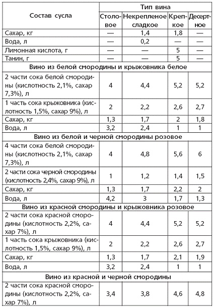 Вино, наливки, настойки и самогон в домашних условиях Вино, наливки, настойки и самогон в домашних условиях