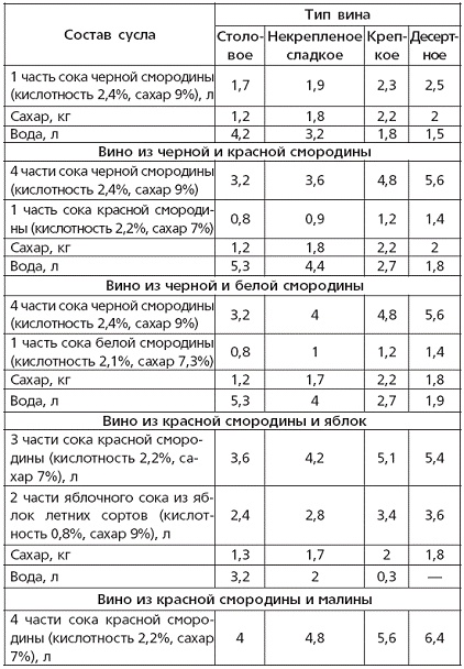 Вино, наливки, настойки и самогон в домашних условиях Вино, наливки, настойки и самогон в домашних условиях