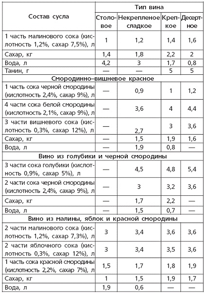 Вино, наливки, настойки и самогон в домашних условиях Вино, наливки, настойки и самогон в домашних условиях