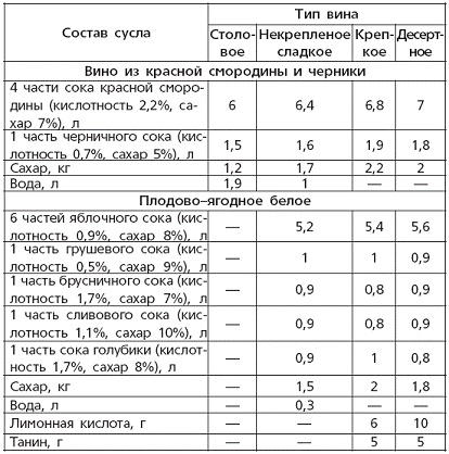 Вино, наливки, настойки и самогон в домашних условиях Вино, наливки, настойки и самогон в домашних условиях