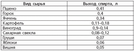Вино, наливки, настойки и самогон в домашних условиях Вино, наливки, настойки и самогон в домашних условиях