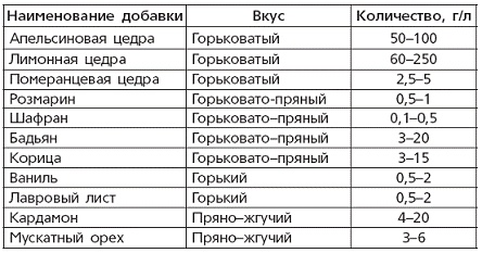 Вино, наливки, настойки и самогон в домашних условиях Вино, наливки, настойки и самогон в домашних условиях