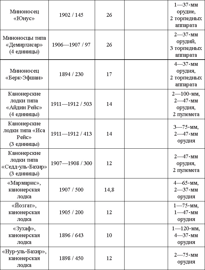 Турецкий фронт России. 1914-1917 Турецкий фронт России. 1914-1917