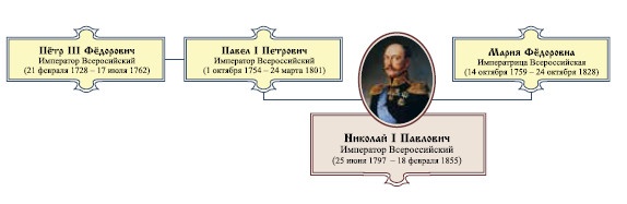 Император Всероссийский Николай I Павлович Император Всероссийский Николай I Павлович