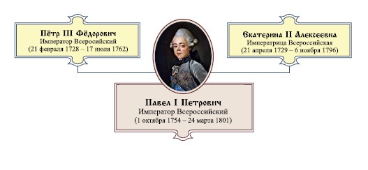 Император Всероссийский Павел I Петрович Император Всероссийский Павел I Петрович
