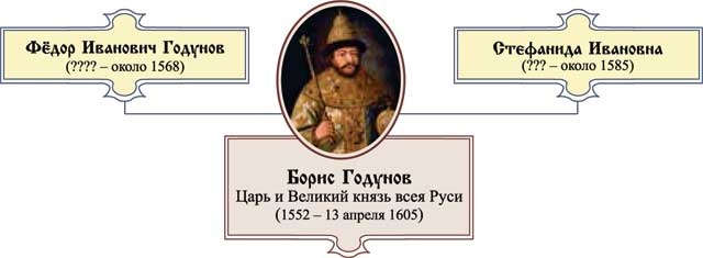 Царь Борис Годунов Царь Борис Годунов