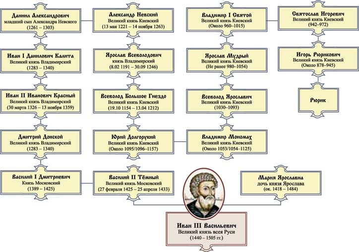 Великий князь Иван III Васильевич Великий князь Иван III Васильевич