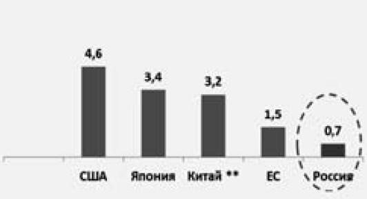 Экономика будущего. Есть ли у России шанс? Экономика будущего. Есть ли у России шанс?