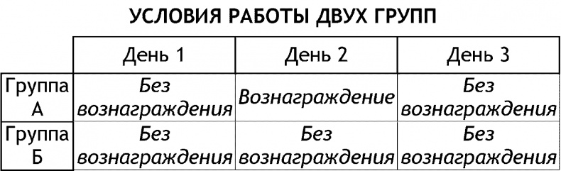 Драйв: Что на самом деле нас мотивирует Драйв: Что на самом деле нас мотивирует