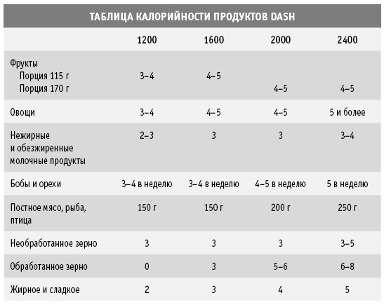 Диета DASH. Правильное питание и своевременная профилактика гипертонии и сердечных заболеваний Диета DASH. Правильное питание и своевременная профилактика гипертонии и сердечных заболеваний