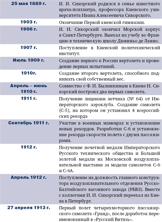 Игорь Сикорский Игорь Сикорский