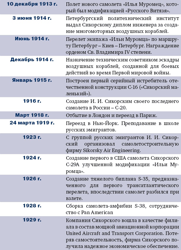 Игорь Сикорский Игорь Сикорский