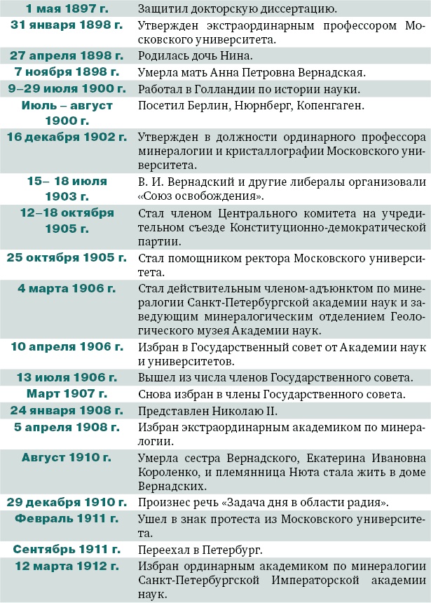 Владимир Вернадский Владимир Вернадский