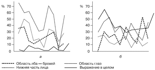Эмоции и чувства Эмоции и чувства