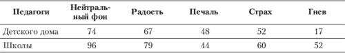 Эмоции и чувства Эмоции и чувства