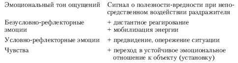 Эмоции и чувства Эмоции и чувства