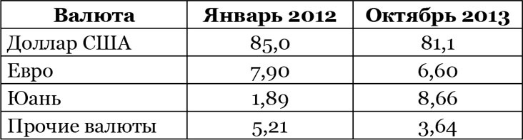 Китайский дракон на мировой финансовой арене. Юань против доллара Китайский дракон на мировой финансовой арене. Юань против доллара