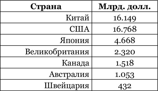 Китайский дракон на мировой финансовой арене. Юань против доллара Китайский дракон на мировой финансовой арене. Юань против доллара