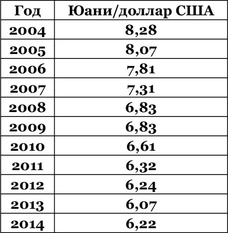 Китайский дракон на мировой финансовой арене. Юань против доллара Китайский дракон на мировой финансовой арене. Юань против доллара