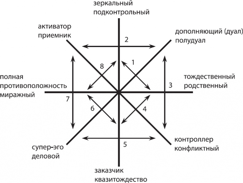 Соционика. Умение общаться эффективно Соционика. Умение общаться эффективно
