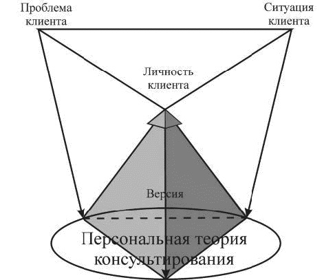Индивидуальное психологическое консультирование. Теория, практика, обучение Индивидуальное психологическое консультирование. Теория, практика, обучение