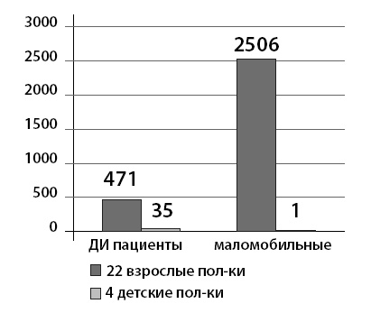 Маломобильный пациент Маломобильный пациент